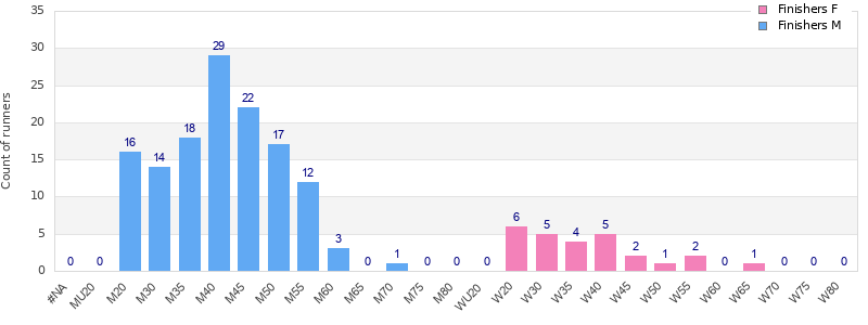 Age group distribution
