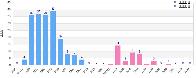 Age group distribution