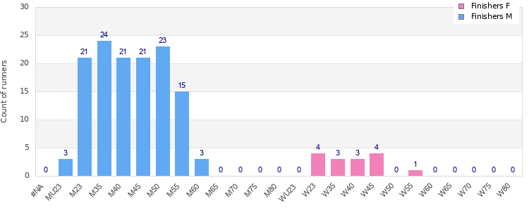 Age group distribution