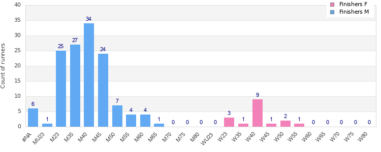 Age group distribution