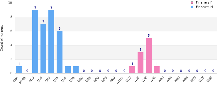 Age group distribution