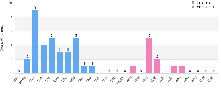 Age group distribution