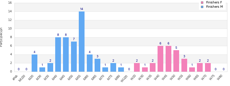 Age group distribution