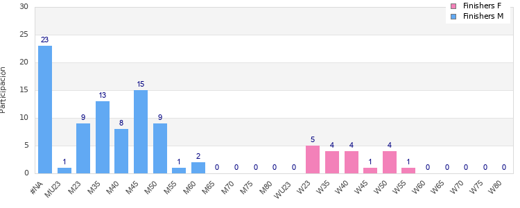 Age group distribution
