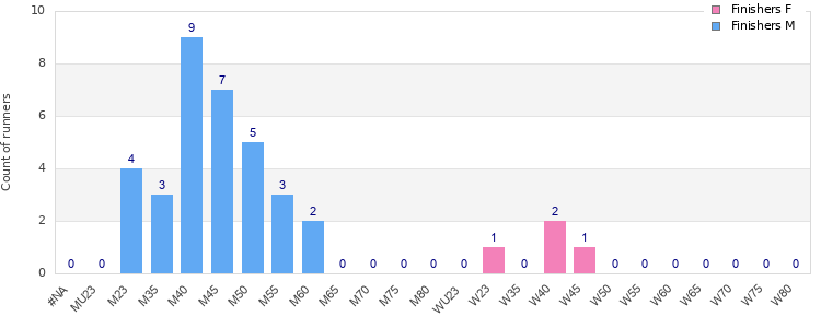 Age group distribution