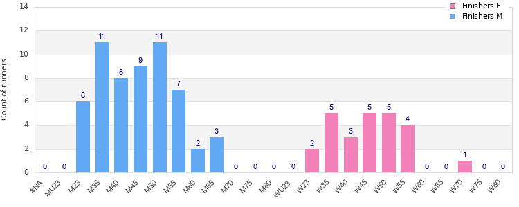 Age group distribution