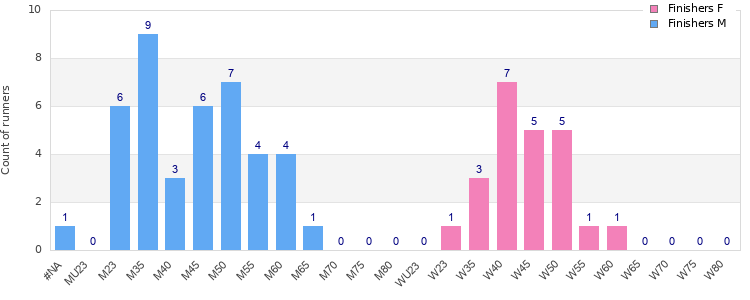 Age group distribution