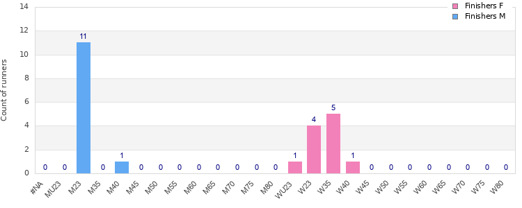 Age group distribution