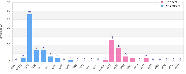 Age group distribution