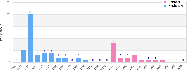 Age group distribution