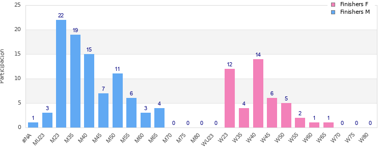 Age group distribution