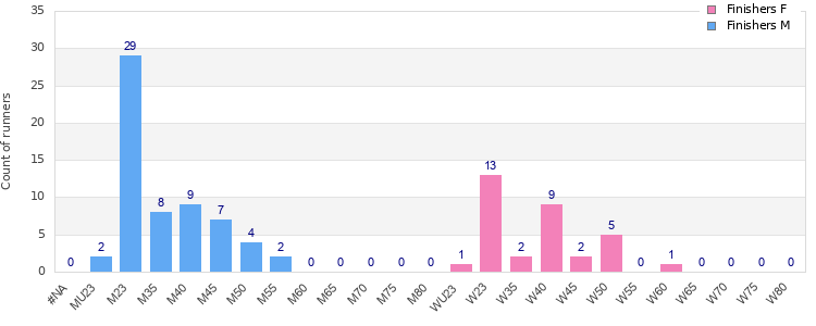 Age group distribution