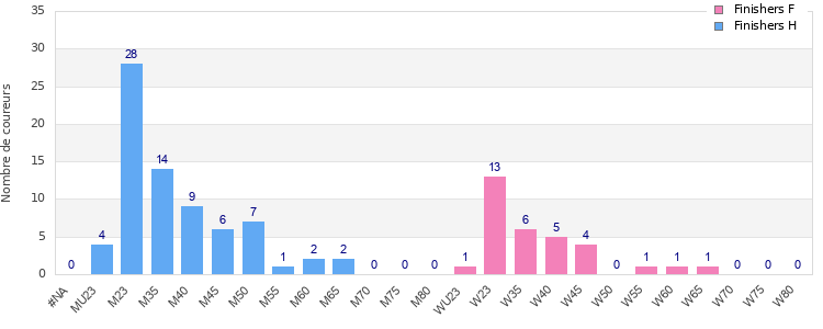 Age group distribution
