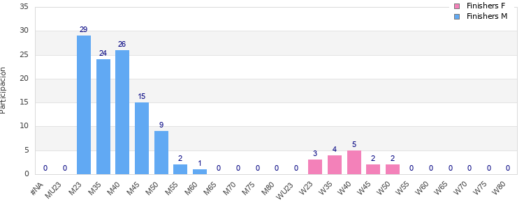 Age group distribution