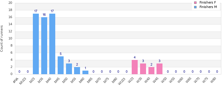 Age group distribution