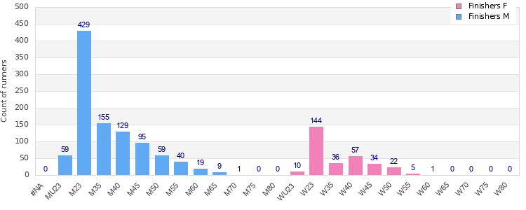 Age group distribution