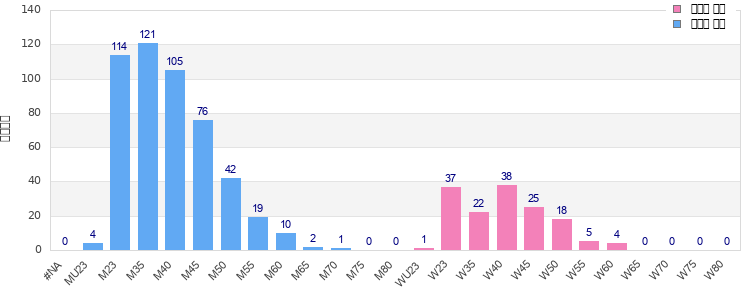 Age group distribution