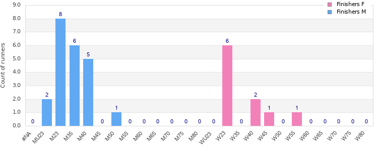 Age group distribution