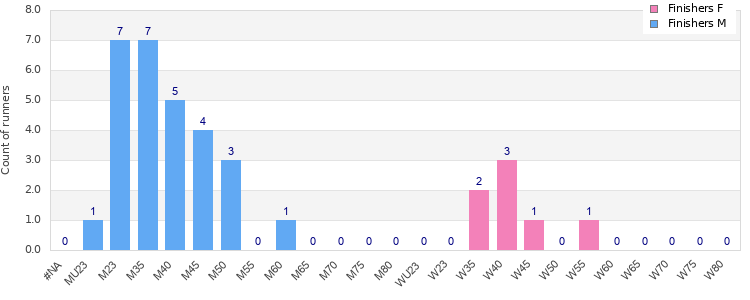 Age group distribution