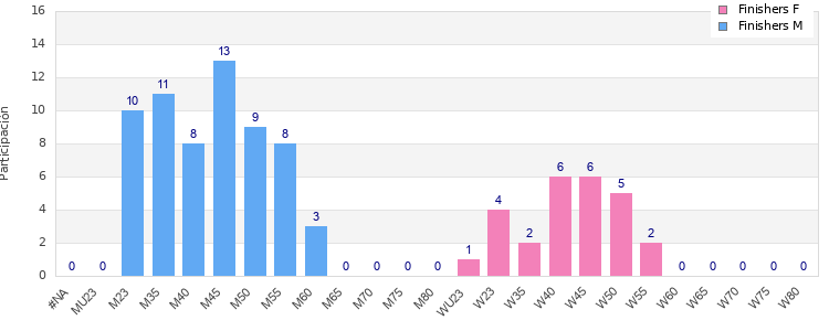 Age group distribution
