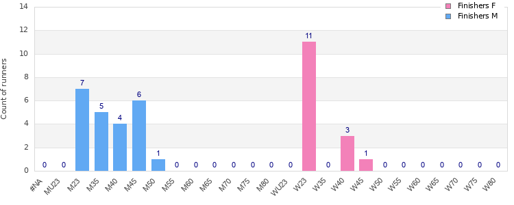 Age group distribution