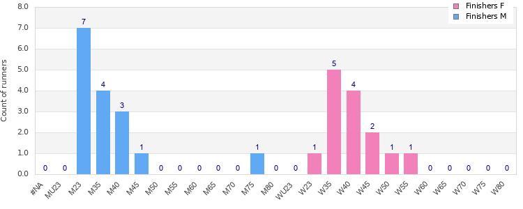 Age group distribution