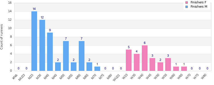 Age group distribution