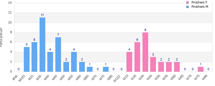 Age group distribution