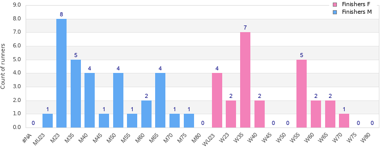 Age group distribution