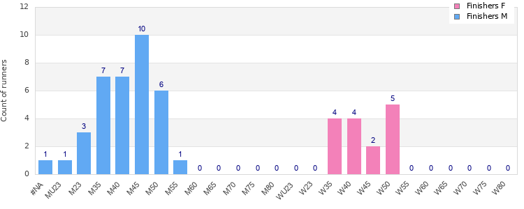 Age group distribution