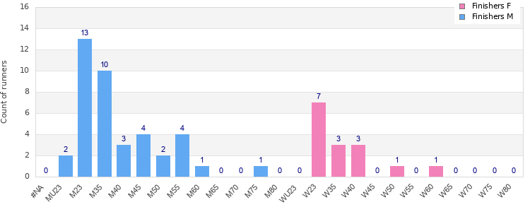 Age group distribution