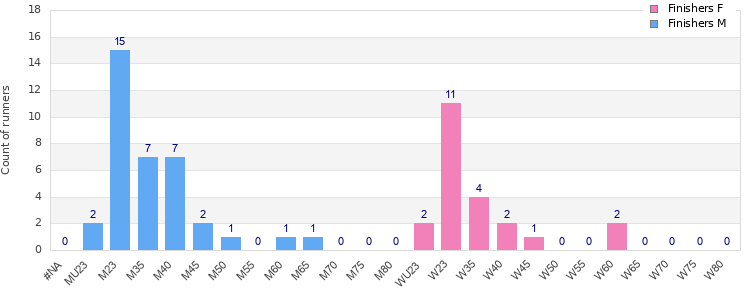 Age group distribution