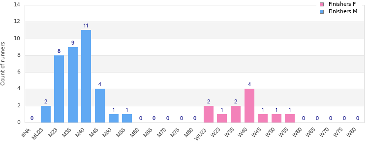 Age group distribution