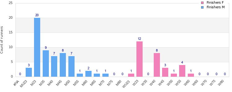 Age group distribution