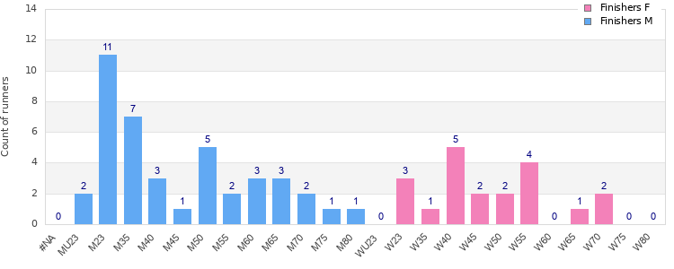 Age group distribution