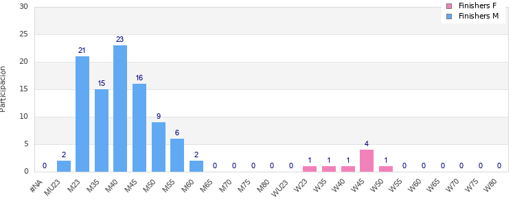 Age group distribution