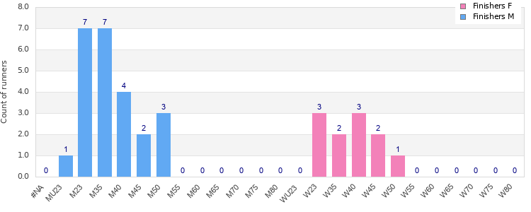 Age group distribution