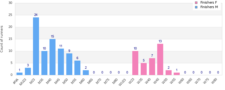 Age group distribution