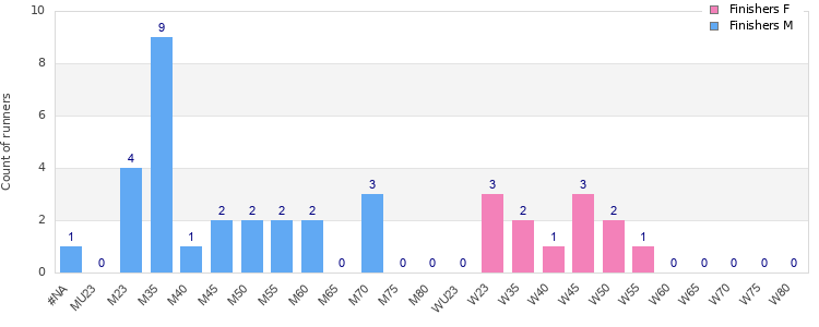 Age group distribution