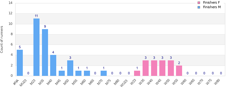 Age group distribution