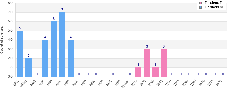 Age group distribution
