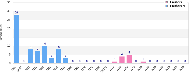 Age group distribution