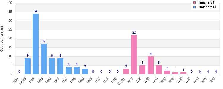 Age group distribution