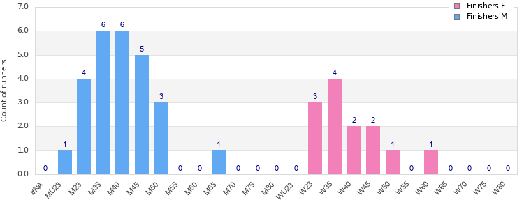 Age group distribution