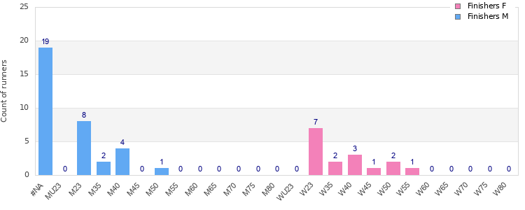 Age group distribution