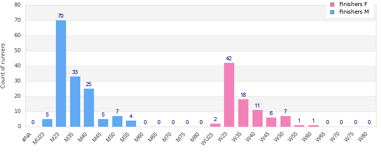 Age group distribution