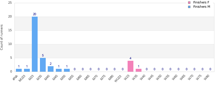 Age group distribution