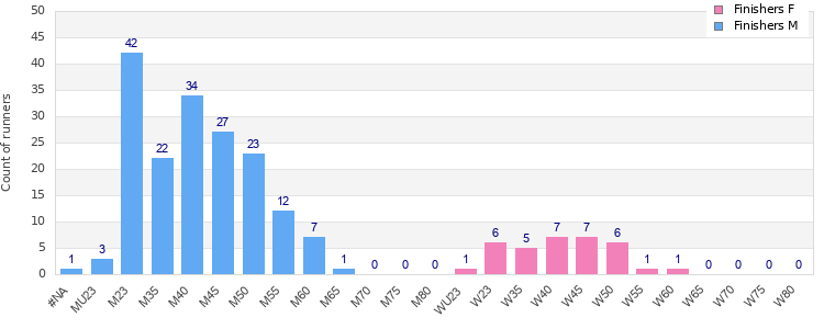 Age group distribution