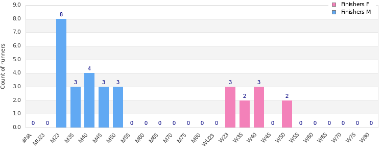 Age group distribution