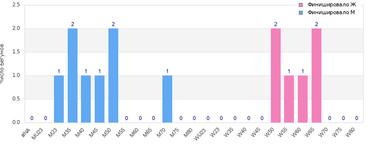Age group distribution